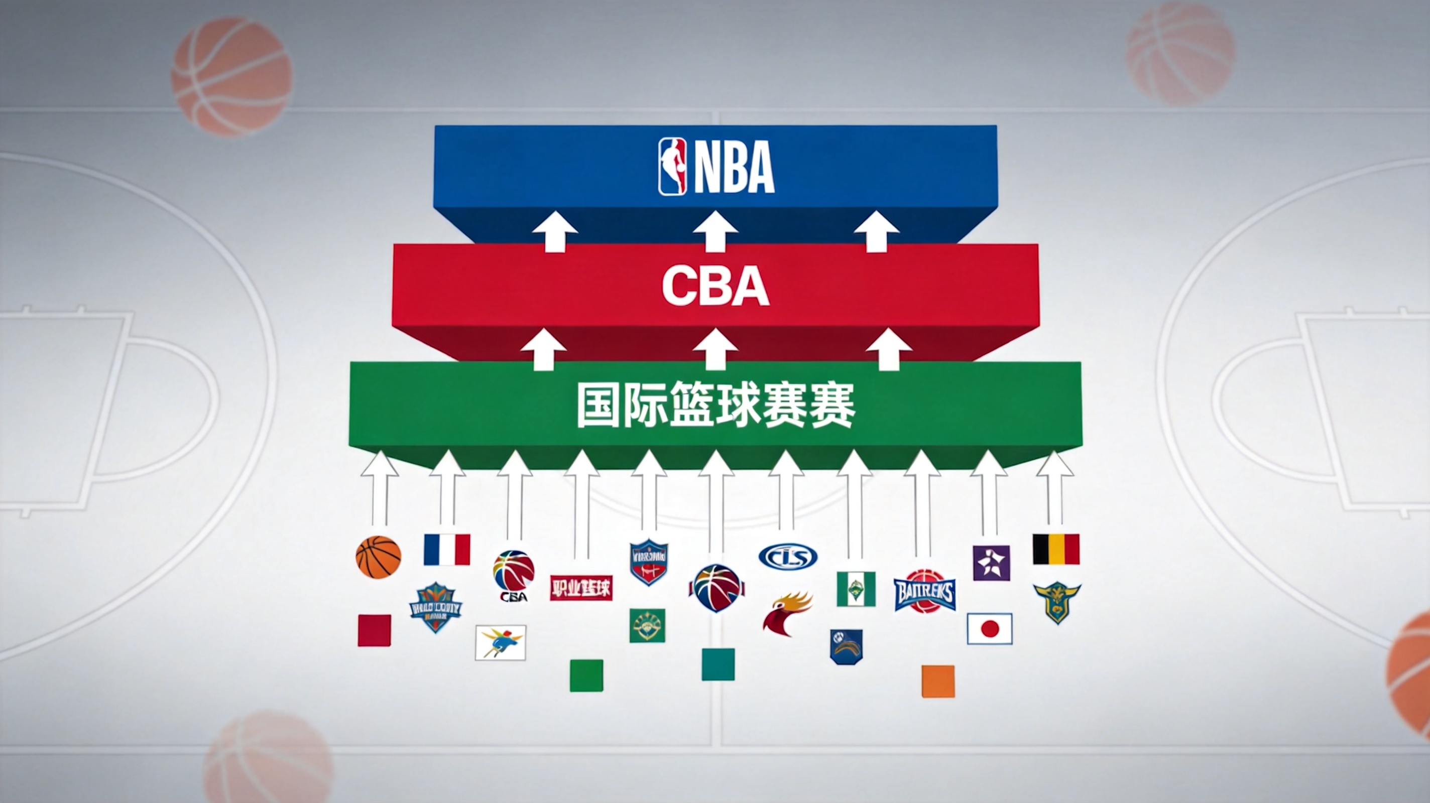 篮球赛事覆盖示意，展示按 NBA、CBA 与国际篮球赛事分类的联赛入口结构